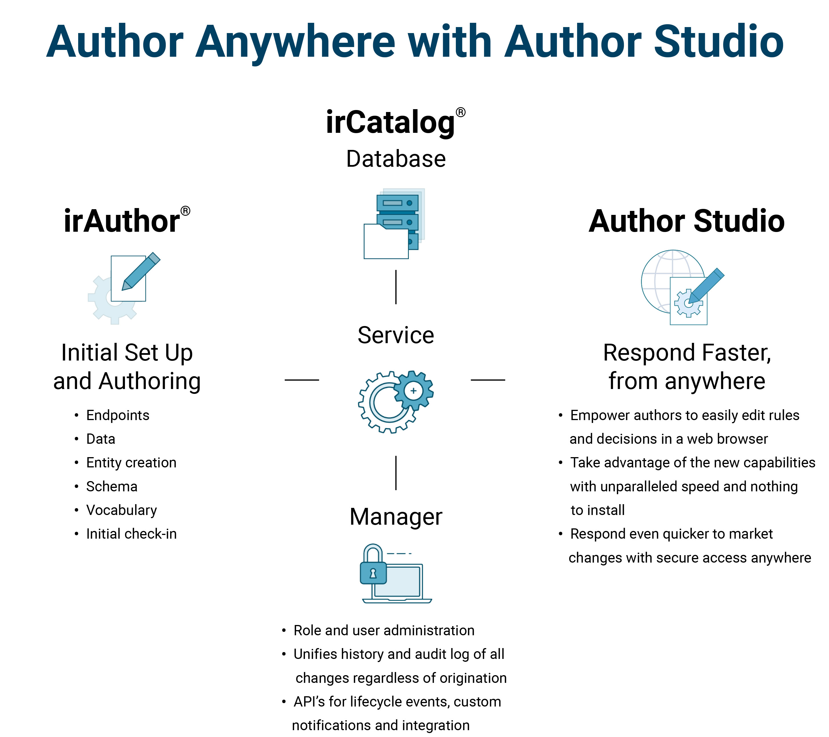 Author_Anywhere with Author Studio