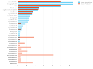 Second Cluster's Importance